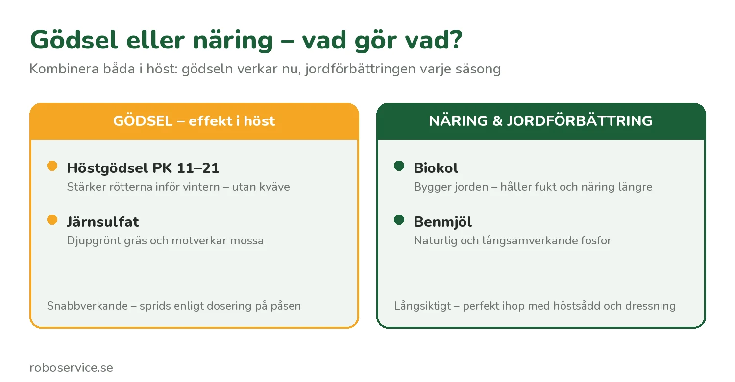 Gödsel eller näring till gräsmattan på hösten – höstgödsel PK, järnsulfat, biokol och benmjöl